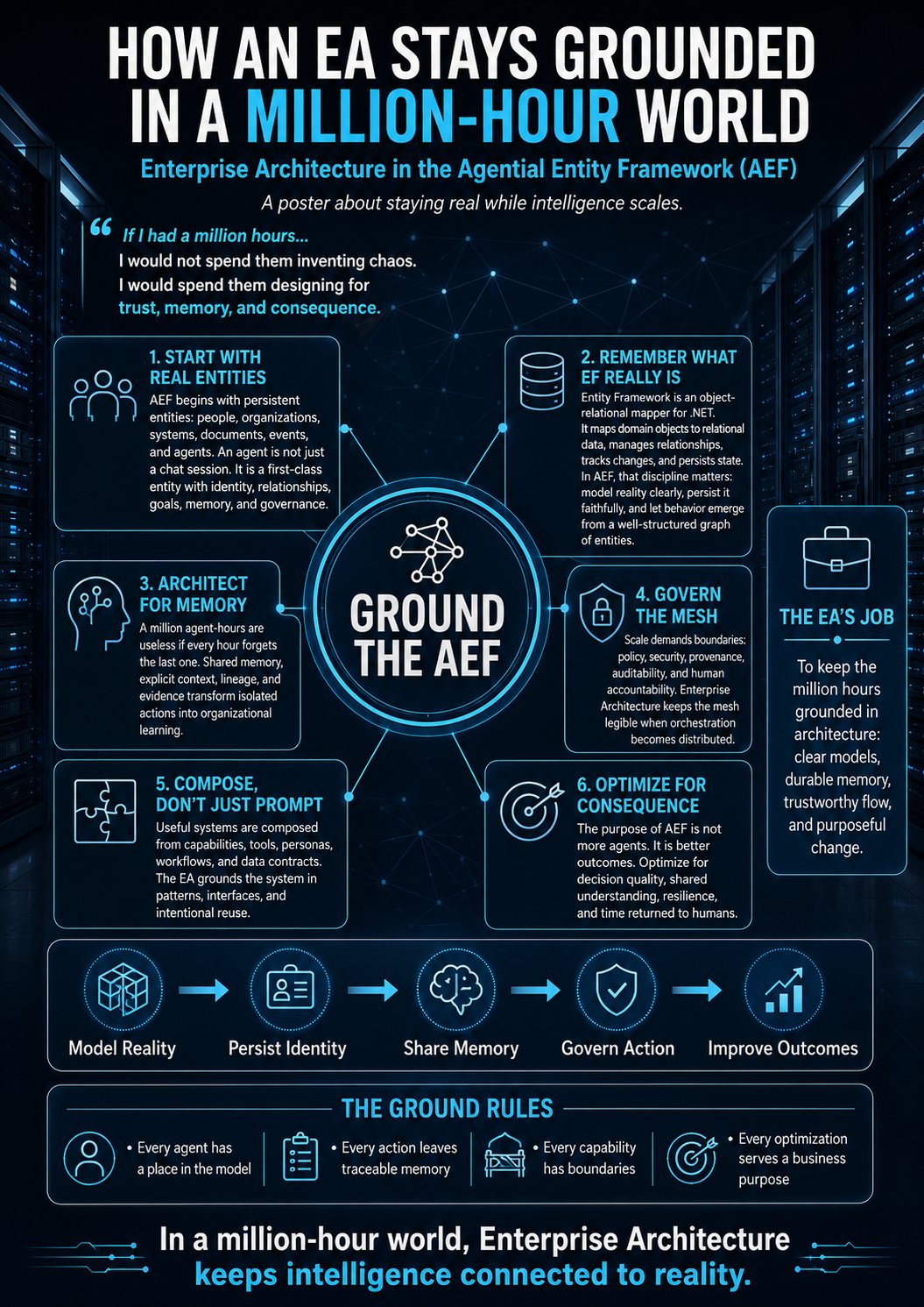Grounded Architecture